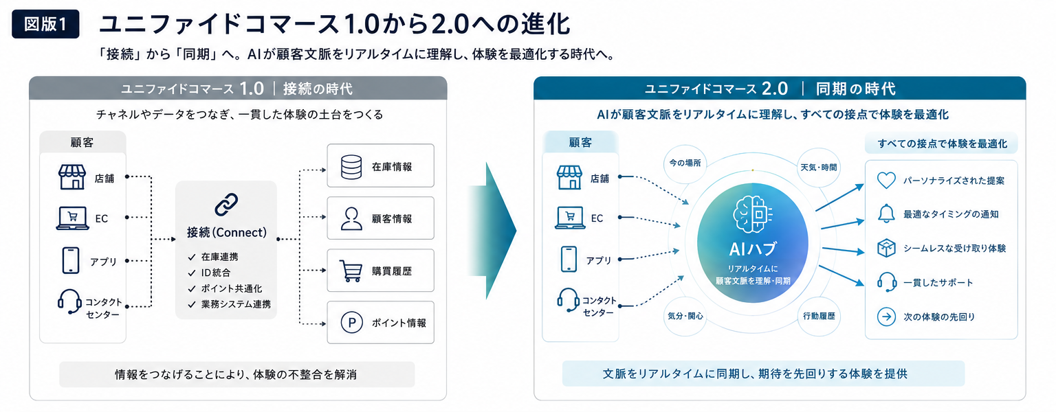 ユニファイドコマース1.0から2.0への進化