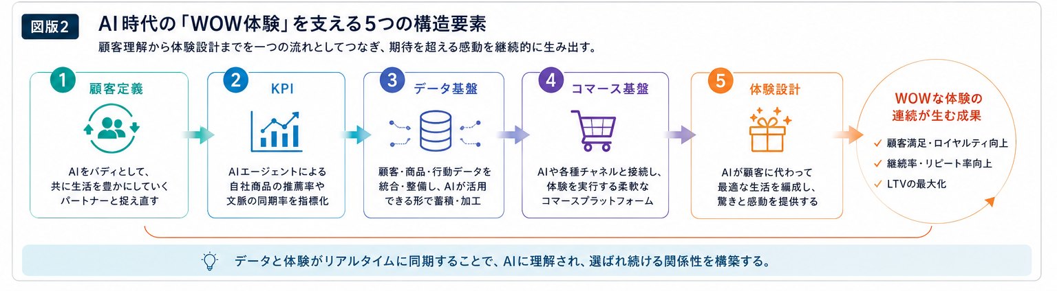 AI時代の「WOW体験」を支える5つの構造要素