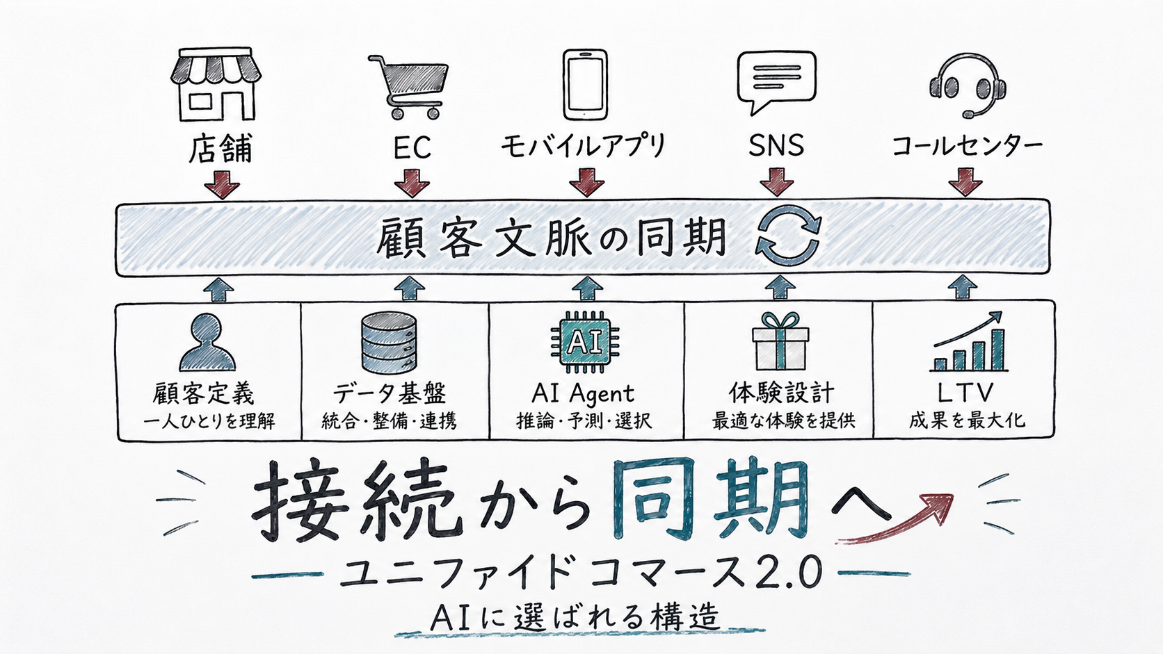 ユニファイドコマース2.0がつくる「AIに選ばれる構造」