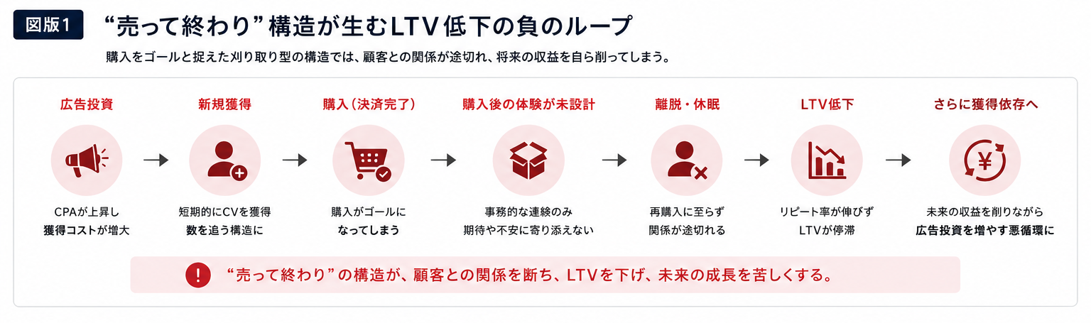 '売って終わり'構造が生むLTV低下の負のループ