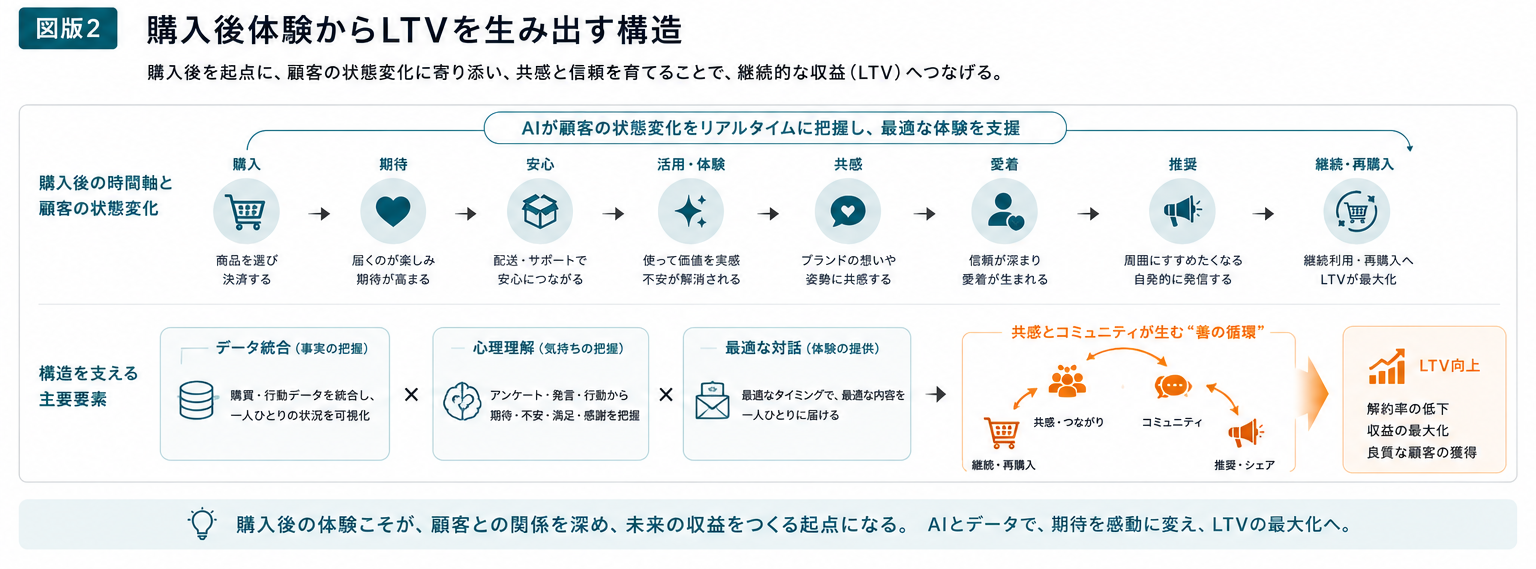 購入後体験からLTVを生み出す構造