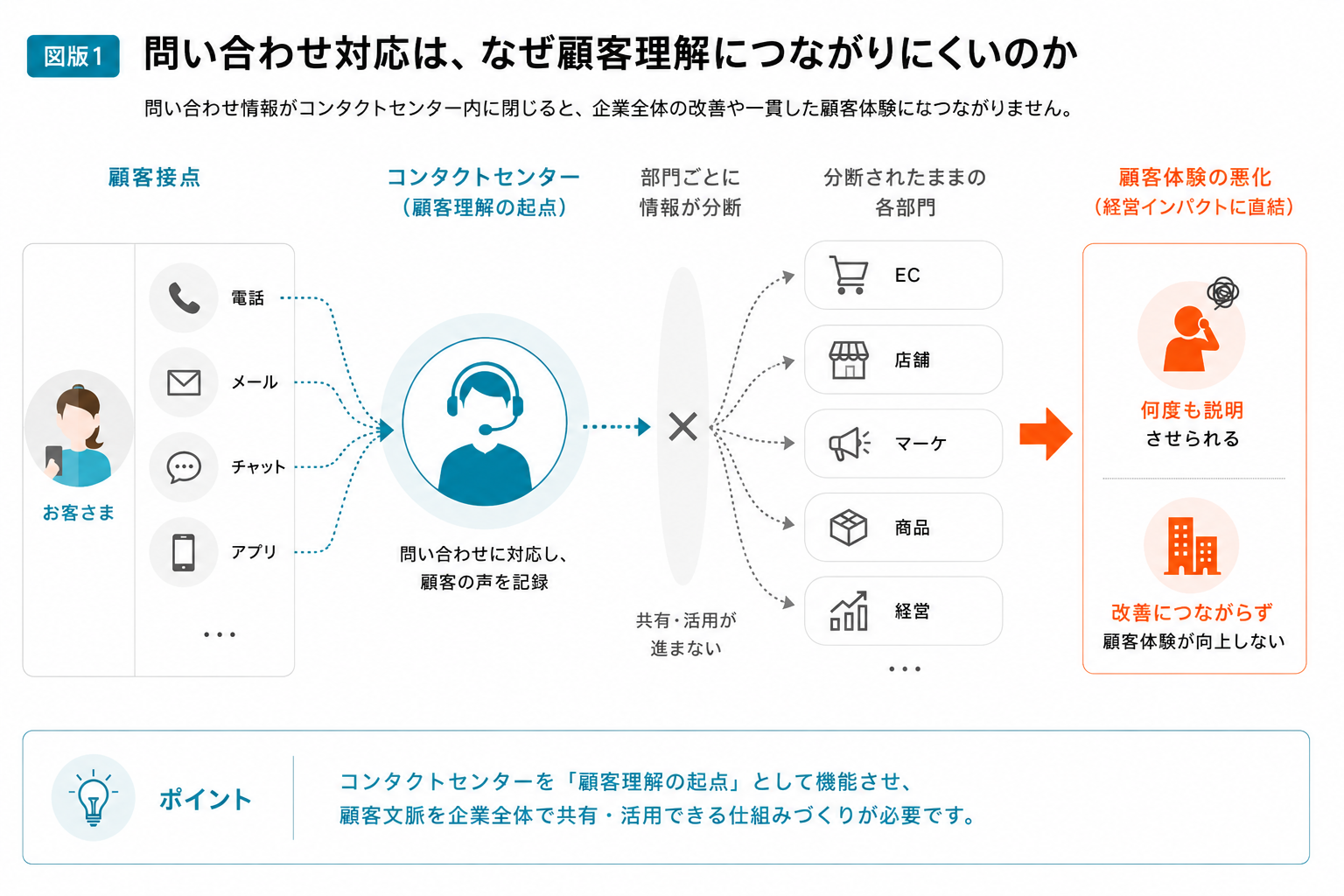 問い合わせ対応は、なぜ顧客理解につながりにくいのか