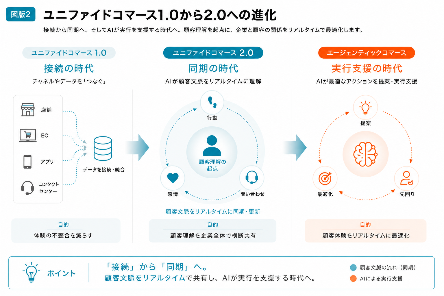 ユニファイドコマース1.0から2.0、そしてエージェンティックコマースへ