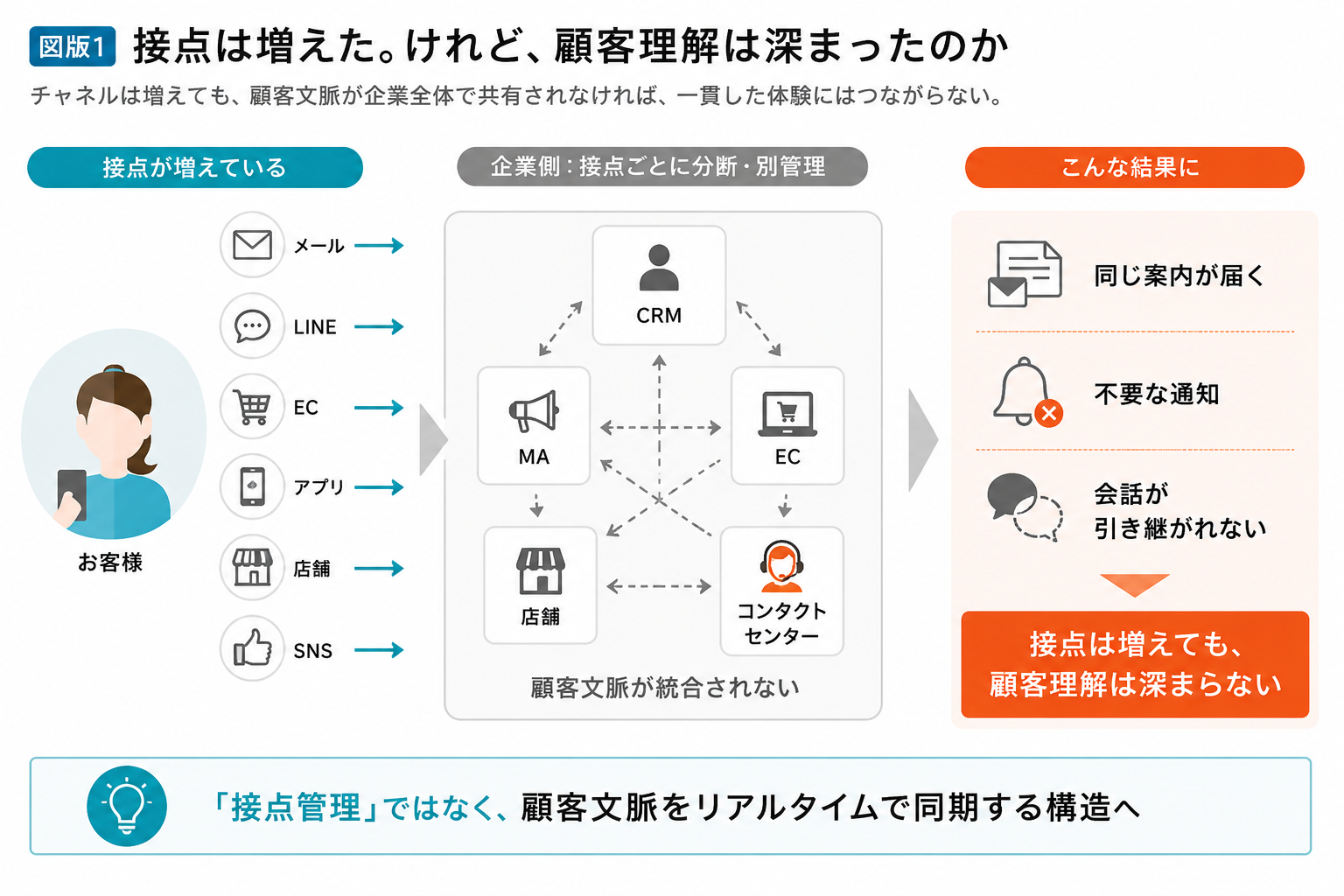 接点は増えた。けれど、顧客理解は深まったのか