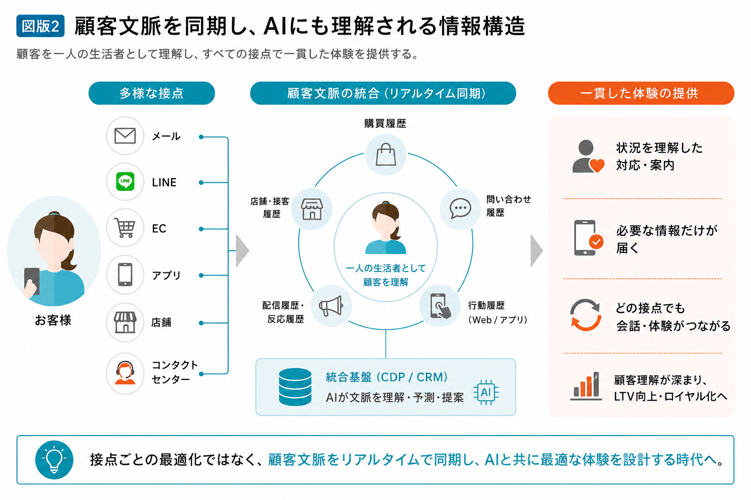 顧客文脈を同期し、AIにも理解される情報構造