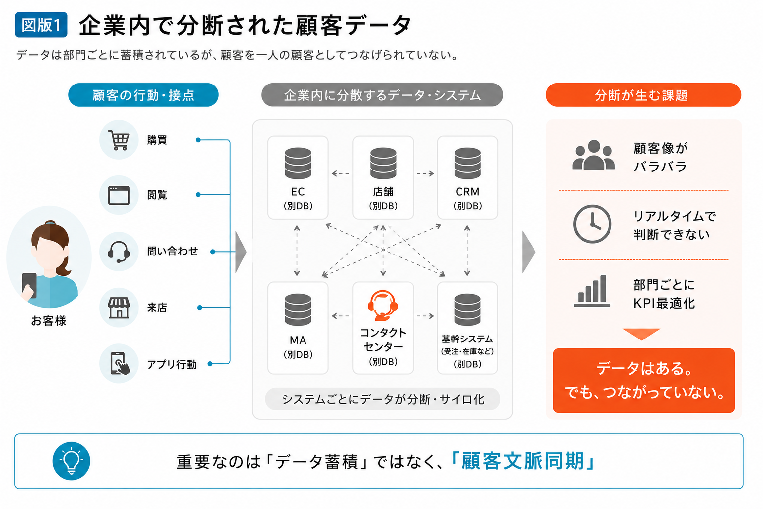 企業内で分断された顧客データ