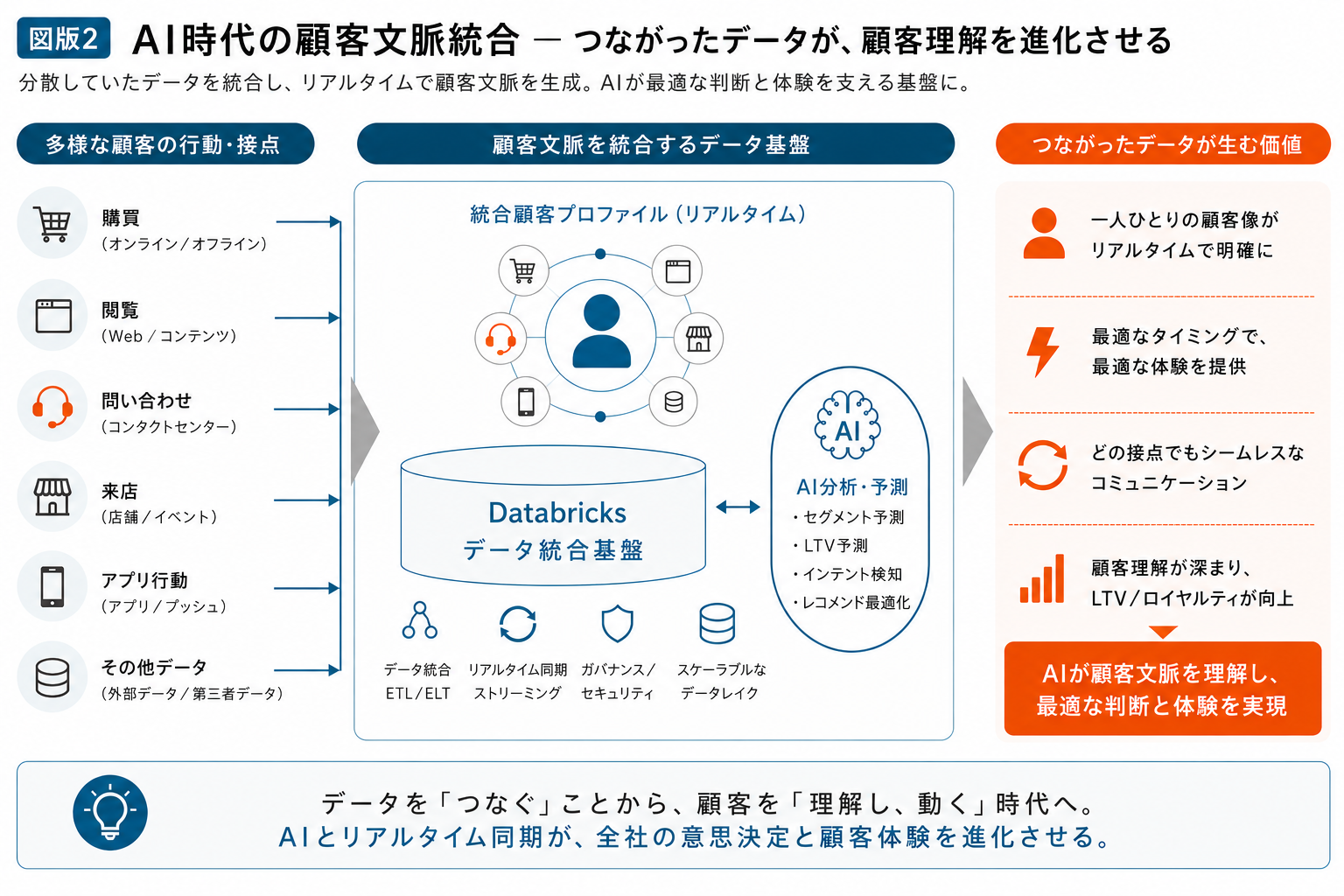 AI時代の顧客文脈統合