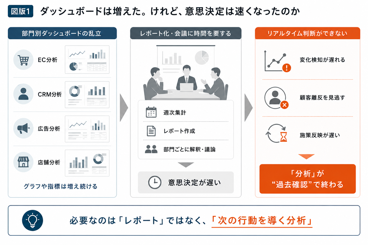 ダッシュボードは増えた。けれど意思決定は速くなったのか