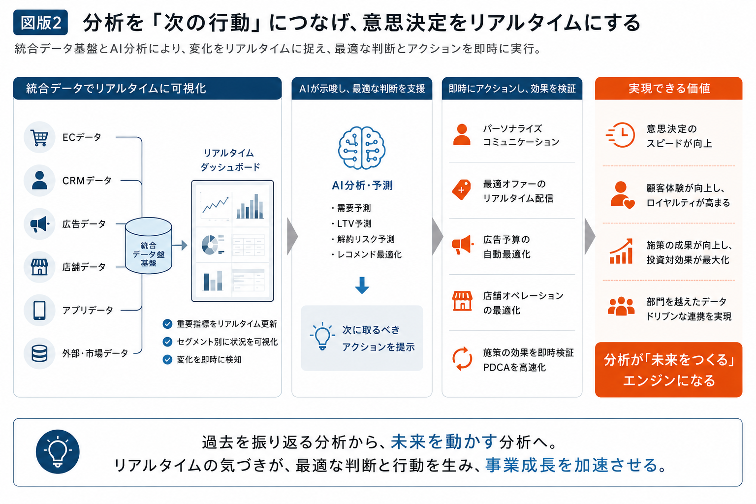 分析を「次の行動」につなげ、意思決定をリアルタイムにする