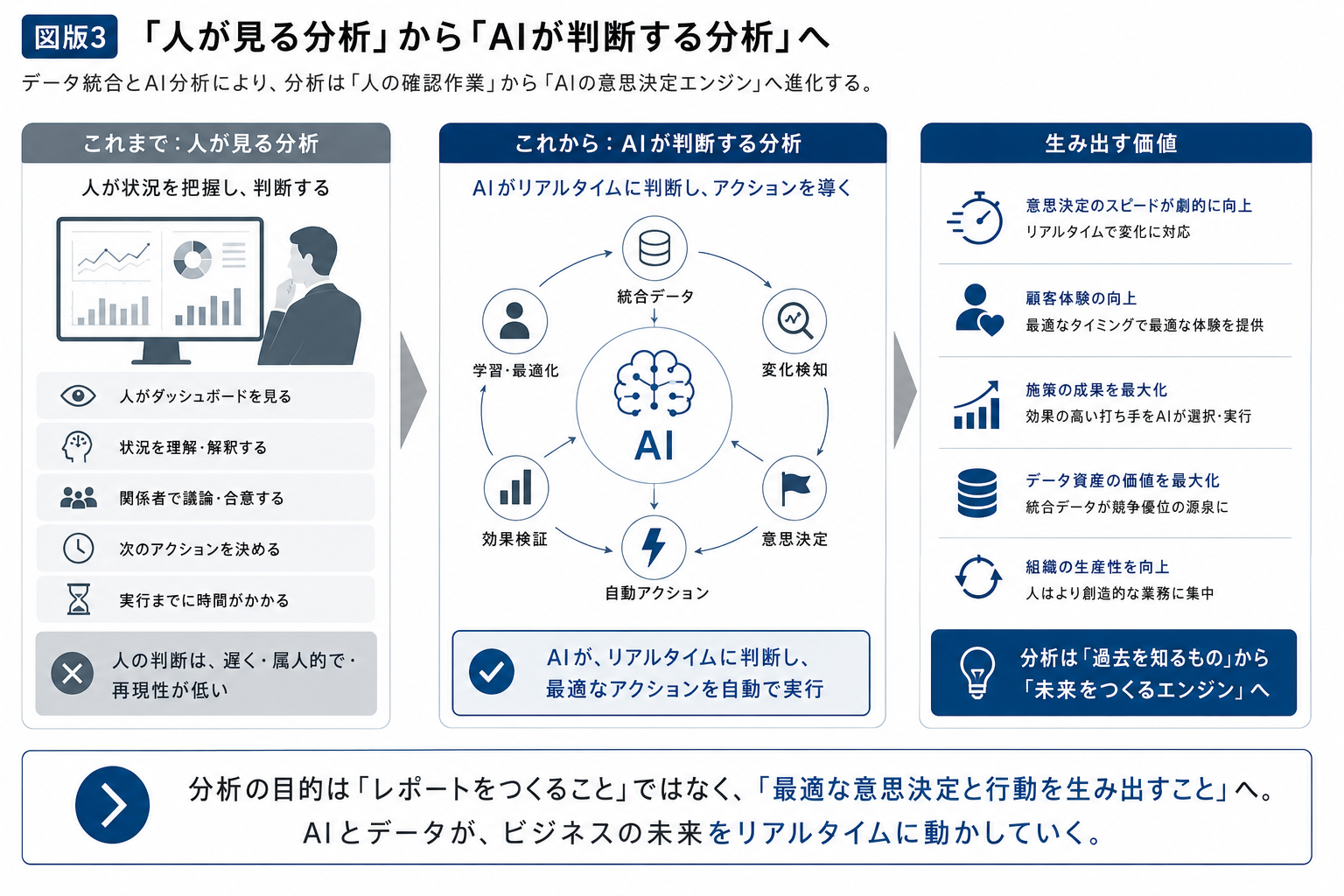 「人が見る分析」から「AIが判断する分析」へ