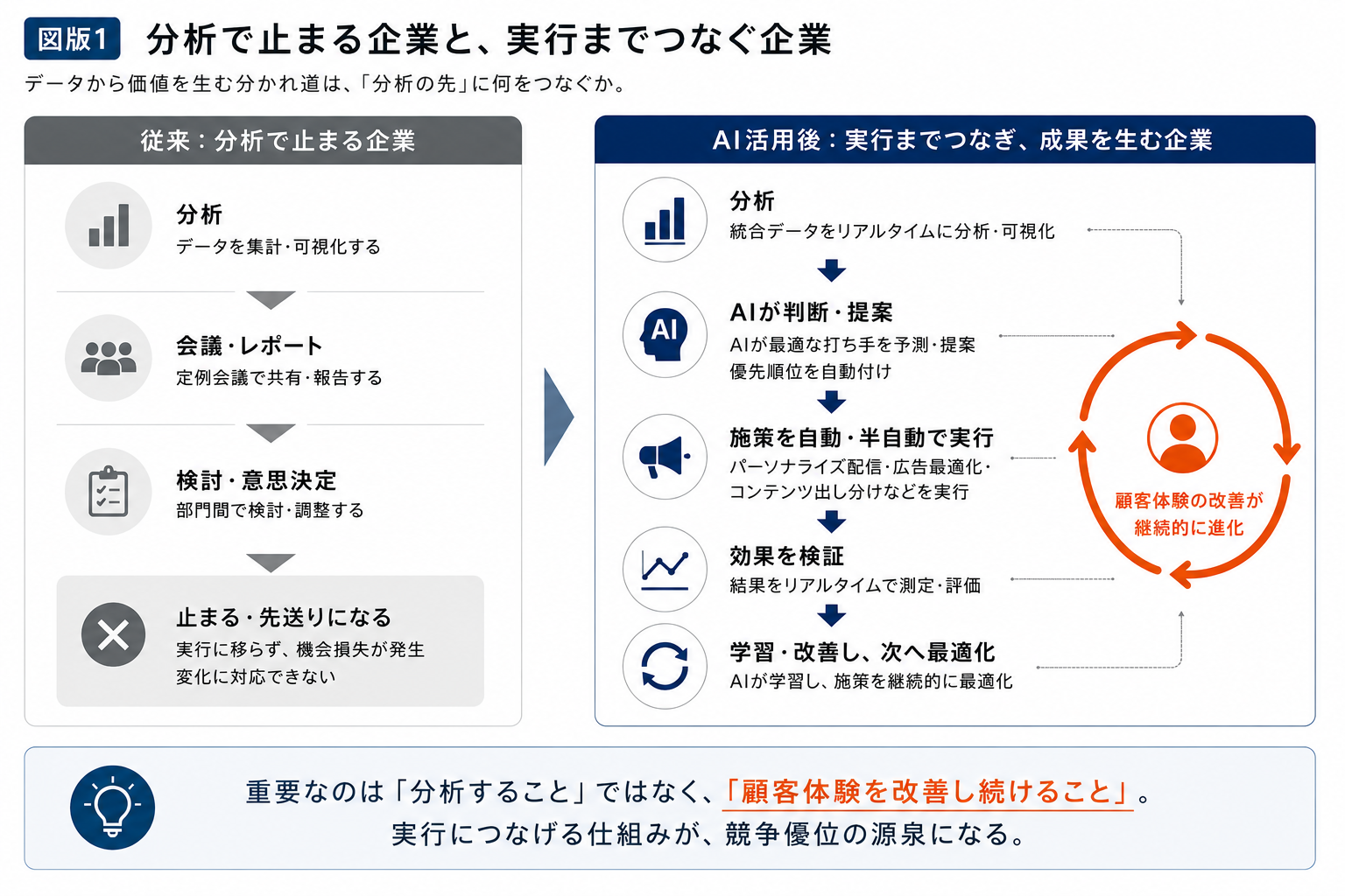 分析で止まる企業と、実行までつなぐ企業