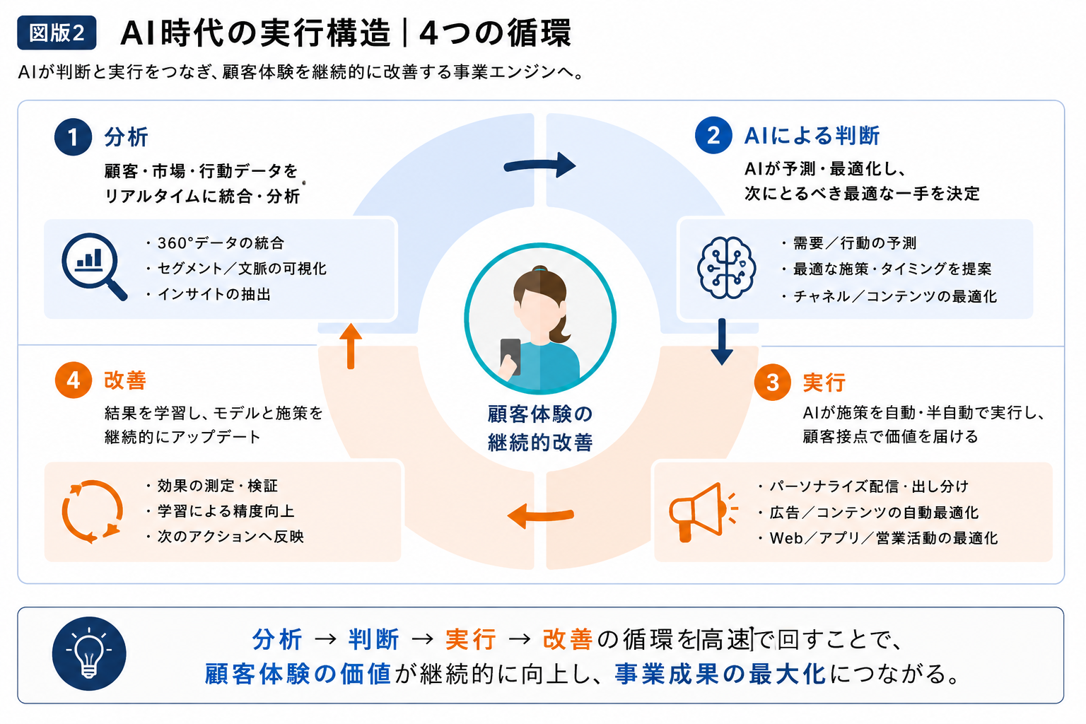 AI時代の実行構造｜4つの循環（分析→判断→実行→改善）