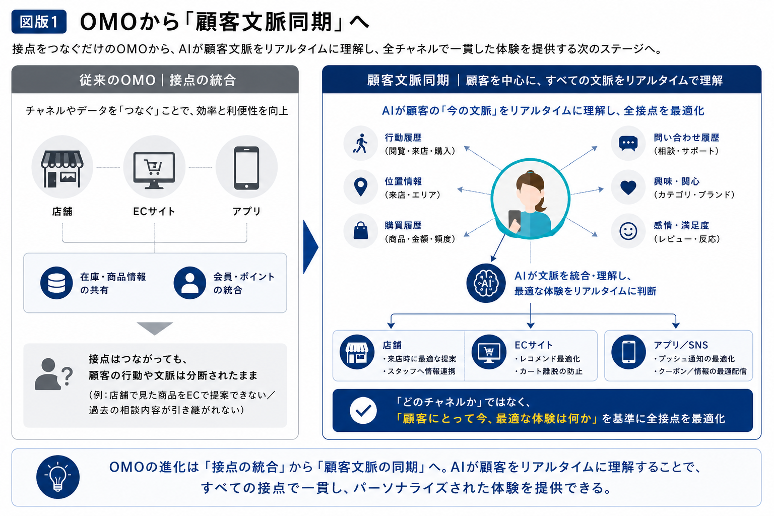 OMOから顧客文脈同期へ ― 「チャネル統合」と「顧客理解同期」の違い