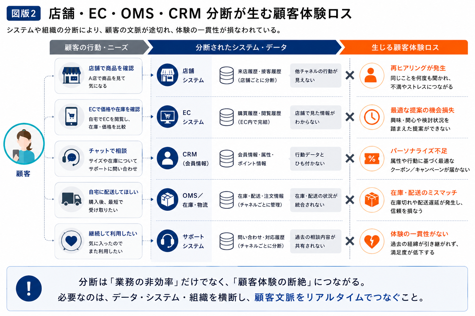 店舗・EC・OMS・CRM分断が生む顧客体験ロス ― 在庫／接客／施策実行のタイムラグ構造