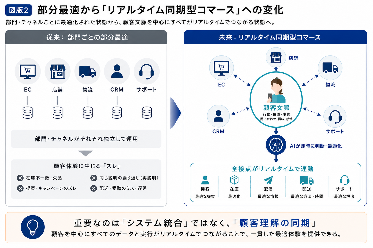 部分最適から「リアルタイム同期型コマース」への変化
