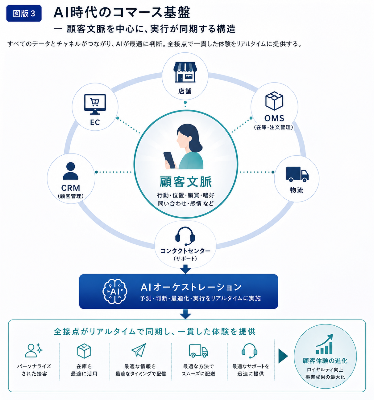 AI時代のコマース基盤 ― 顧客文脈を中心に、実行が同期する構造