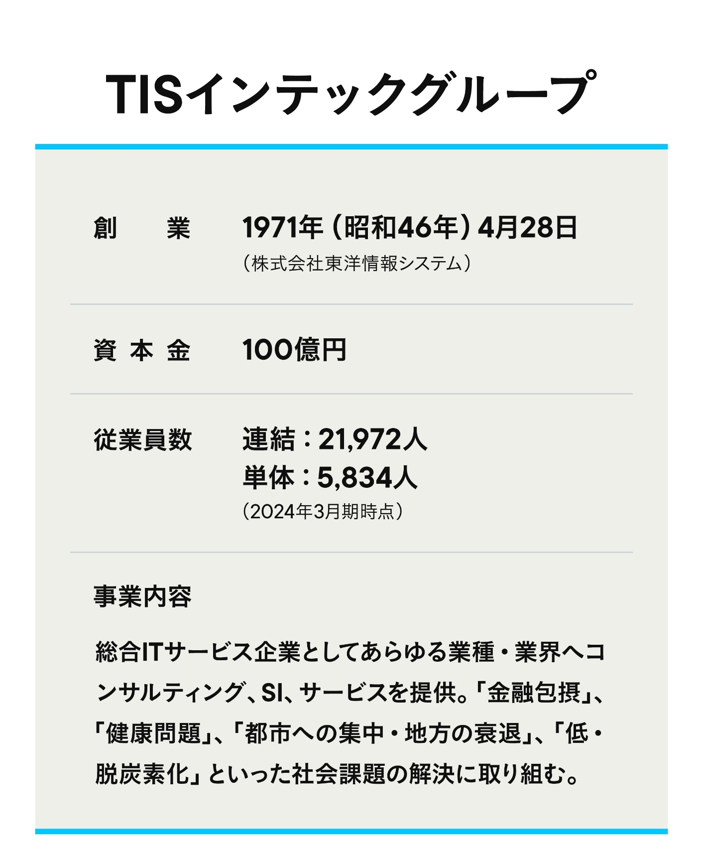 TISインテックグループ / 創業 1971年(昭和46年)4月28日(株式会社東洋情報システム) / 資本金 100億円 / 従業員数 連結:21,972人 単体:5,834人(2024年3月期時点) / 事業内容 総合ITサービス企業としてあらゆる業種・業界へコンサルティング、SI、サービスを提供。「金融包摂」、「健康問題」、「都市への集中・地方の衰退」、「低・脱炭素化」といった社会課題の解決に取り組む。