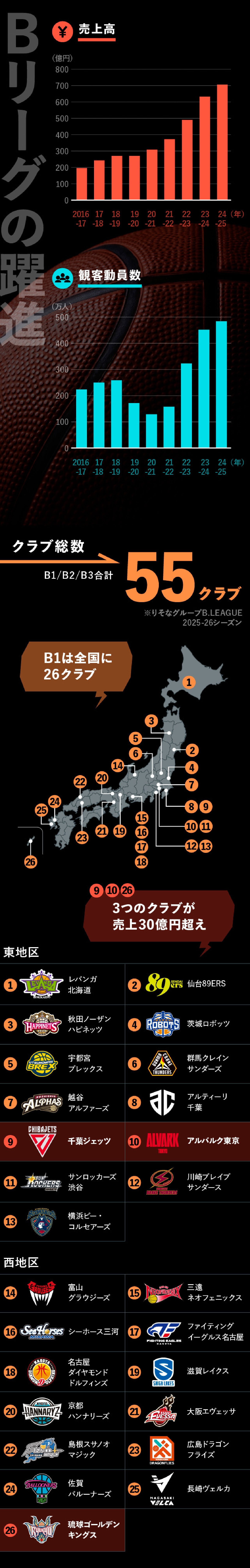 Bリーグの躍進