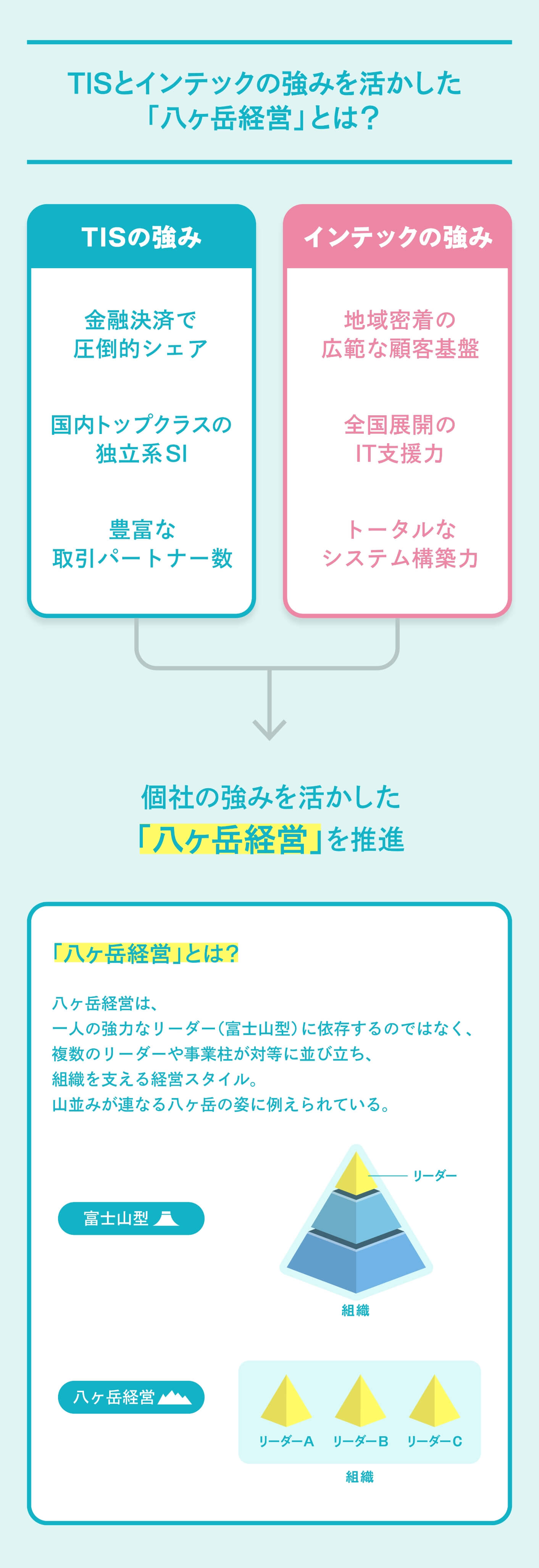TISとインテックそれぞれの強みを活かした「八ヶ岳経営」の考え方を示す図