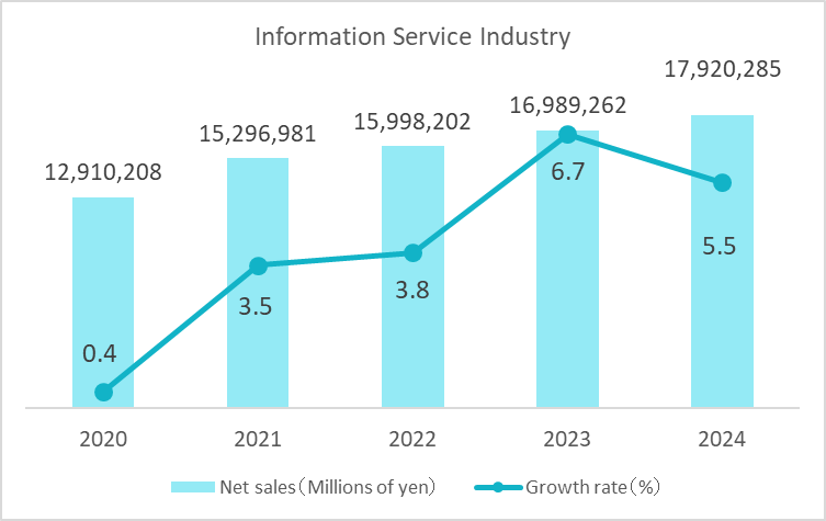 IT Services Industry Net Sales