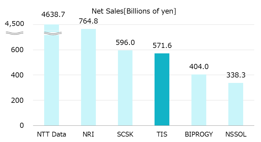 Net Sales