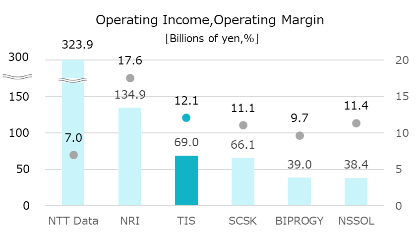 Operating Income,Operating Margin