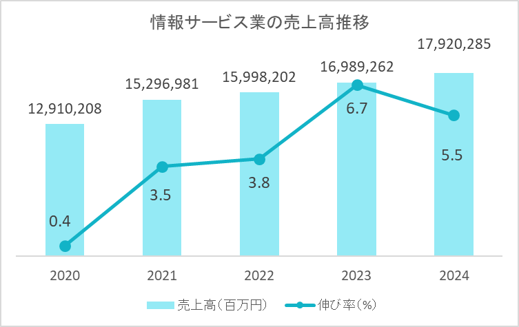 情報サービス業の売上高推移