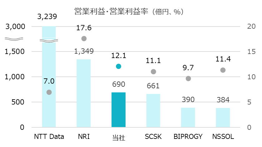 営業利益、営業利益率