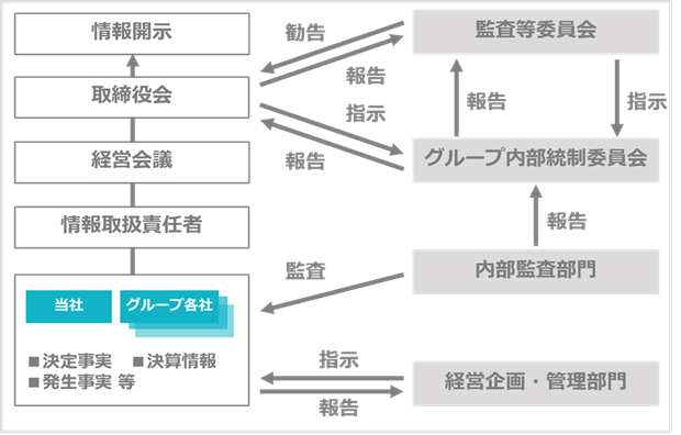 情報開示の体制