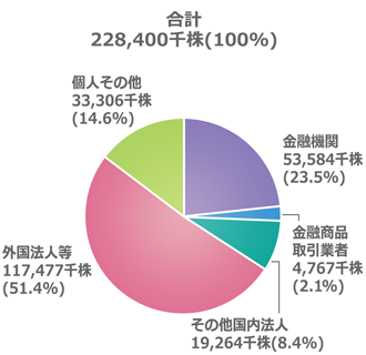 所有者別分布状況