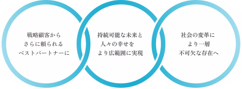 戦略顧客からさらに頼られるベストパートナーに 持続可能な未来と人々の幸せをより広範囲に実現 社会の変革により一層不可欠な存在へ