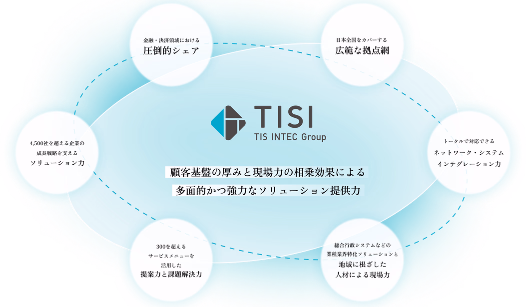 顧客基盤の厚みと現場力の相乗効果による多面的かつ強力なソリューション提供力