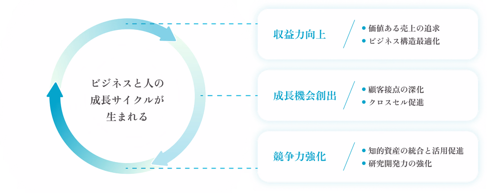 収益力向上 / 成長機会創出 / 競争力強化。ビジネスと人の成長サイクルが生まれる
